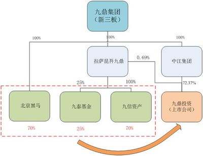 九鼎集團資管業務全面劃轉，中小投資者擔憂新三板股東權益何去何從